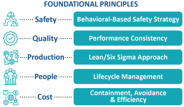 WFM-Foundational Principles infographic Foundational Principles Infographic - safety, quality, production, people, cost