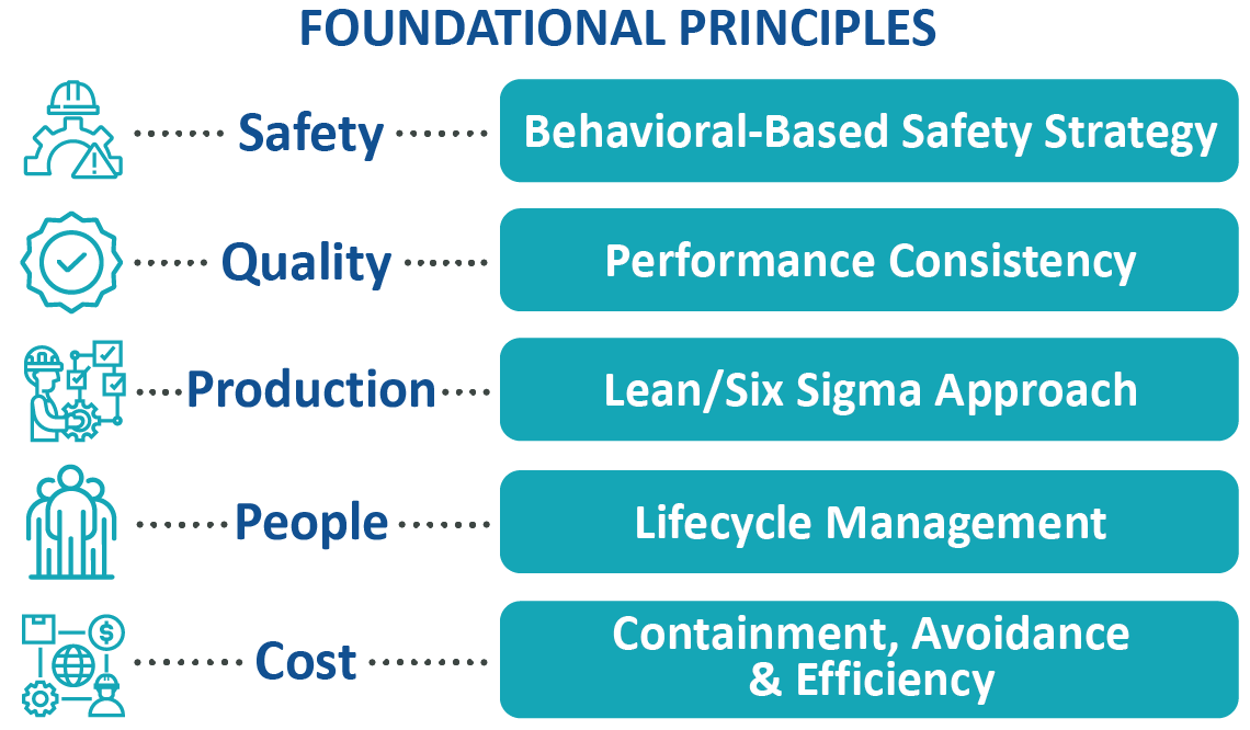 WFM-Foundational Principles infographic